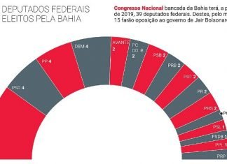 Veja como fica a oposição baiana a Bolsonaro no Congresso Nacional