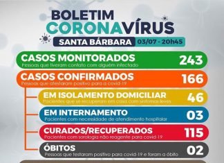 Santa Bárbara contabiliza 166 casos confirmados de coronavírus